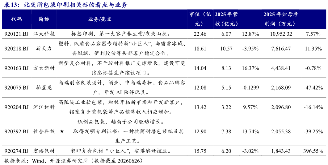 一起讨论下北交所包装印刷相关标的看点与业务