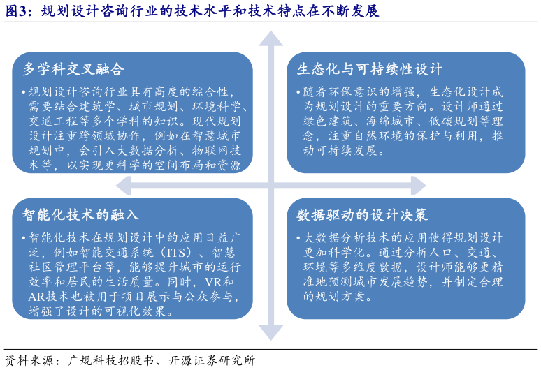 请问一下规划设计咨询行业的技术水平和技术特点在不断发展