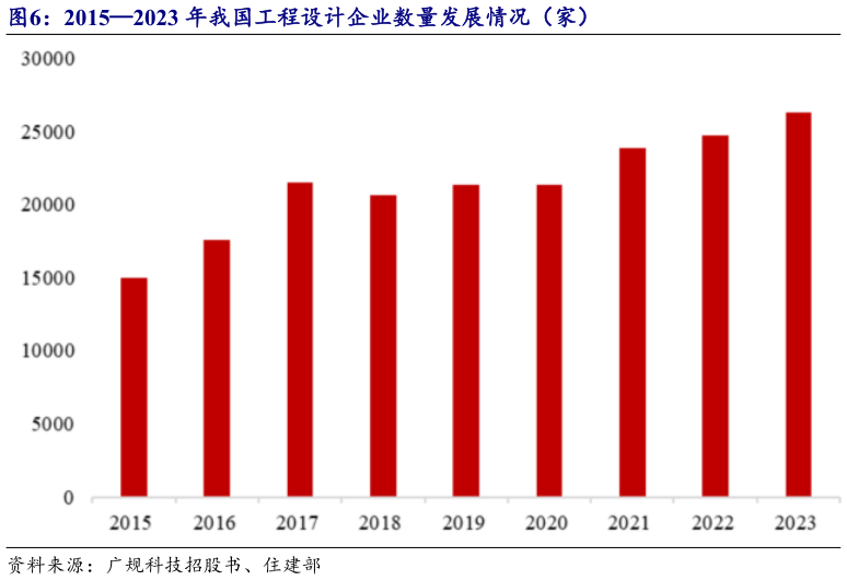 怎样理解20152023 年我国工程设计企业数量发展情况（家）