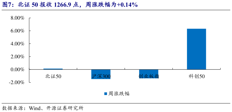 请问一下北证 50 报收 1266.9 点，周涨跌幅为0.14%