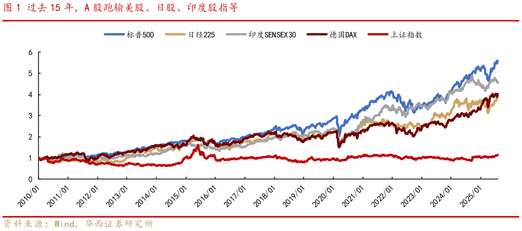 怎样理解过去 15 年，A 股跑输美股、日股、印度股指等