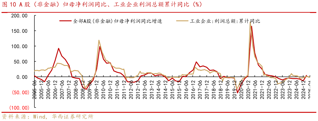 想问下各位网友A 股（非金融）归母净利润同比、工业企业利润总额累计同比（%）