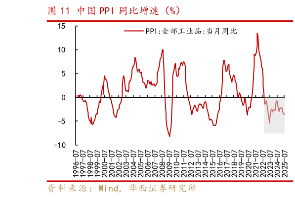 如何解释中国 PPI 同比增速（%）