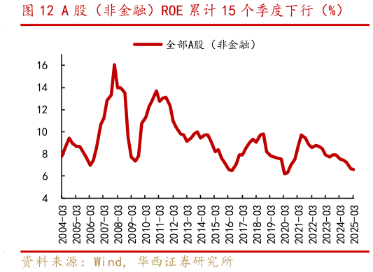 你知道A 股（非金融）ROE 累计 15 个季度下行（%）