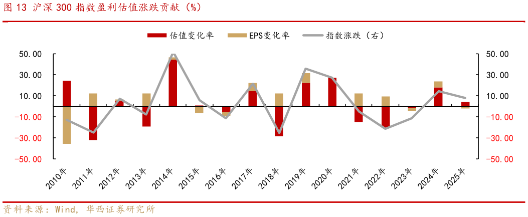 咨询下各位沪深 300 指数盈利估值涨跌贡献（%）