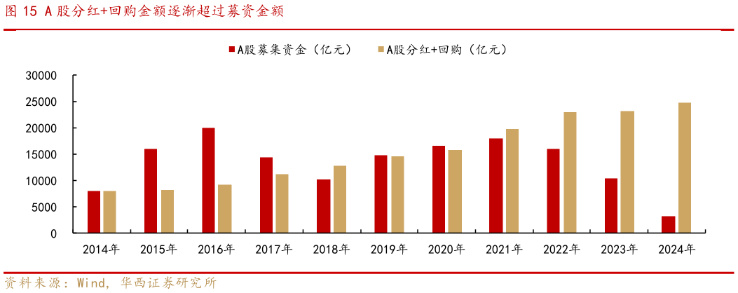 一起讨论下A 股分红回购金额逐渐超过募资金额