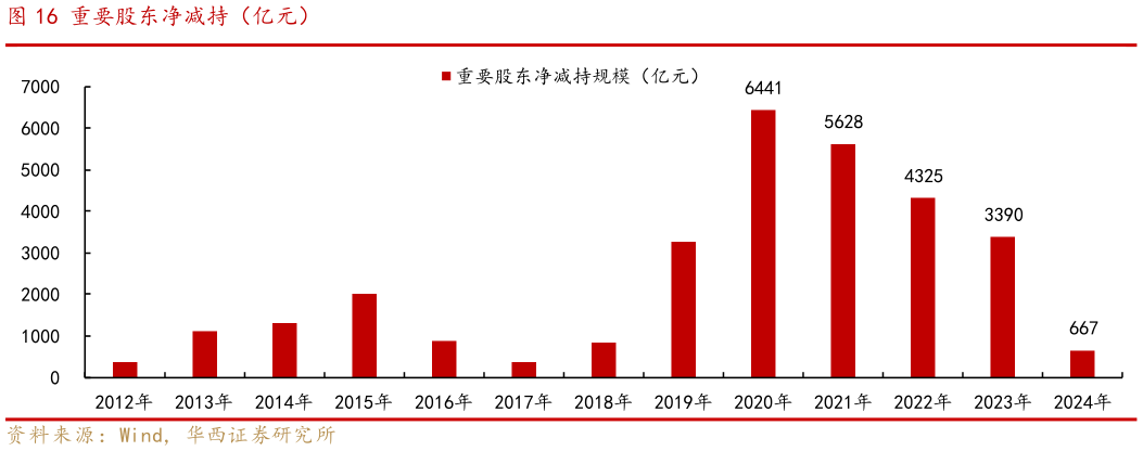 请问一下重要股东净减持（亿元）