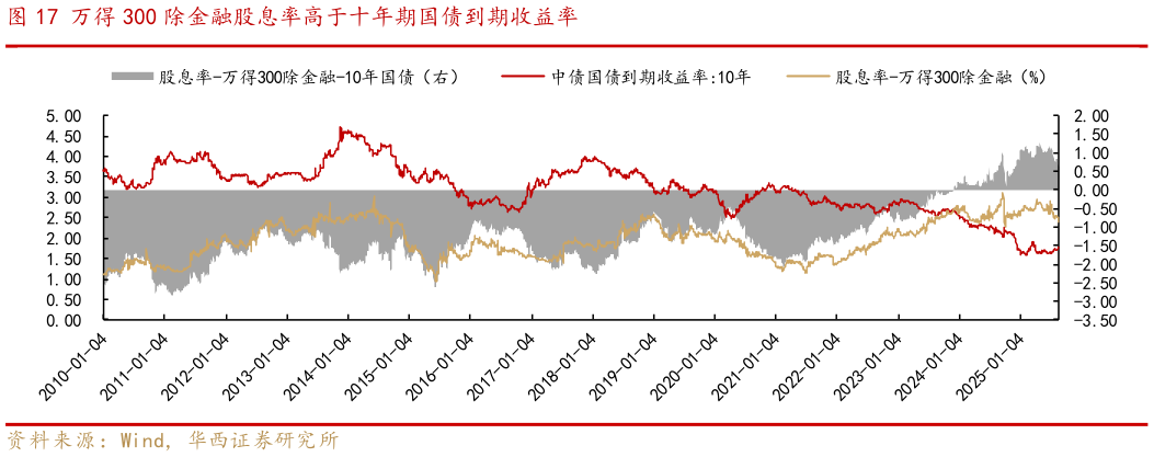 想关注一下万得 300 除金融股息率高于十年期国债到期收益率