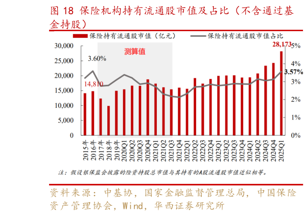 如何看待保险机构持有流通股市值及占比（不含通过基