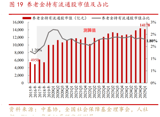 想问下各位网友养老金持有流通股市值及占比