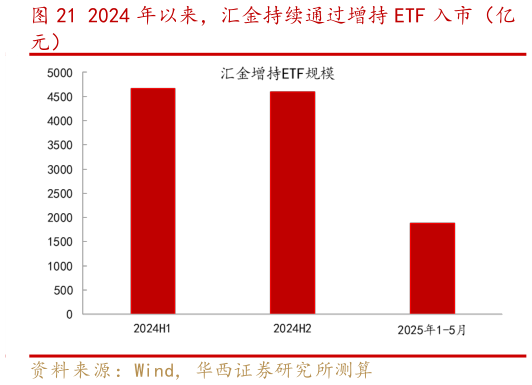 各位网友请教一下2024 年以来，汇金持续通过增持 ETF 入市（亿