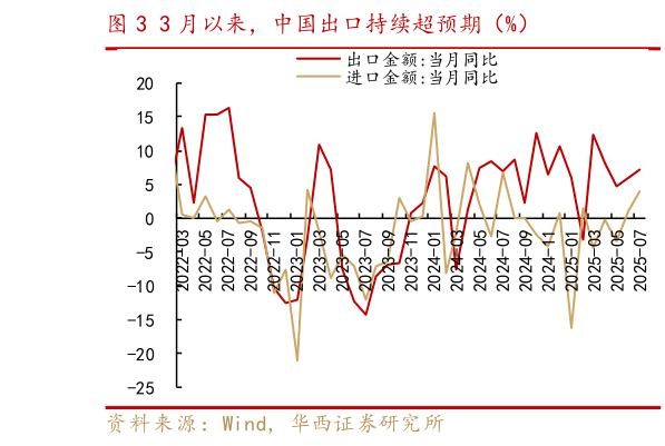 想问下各位网友3 月以来，中国出口持续超预期（%）