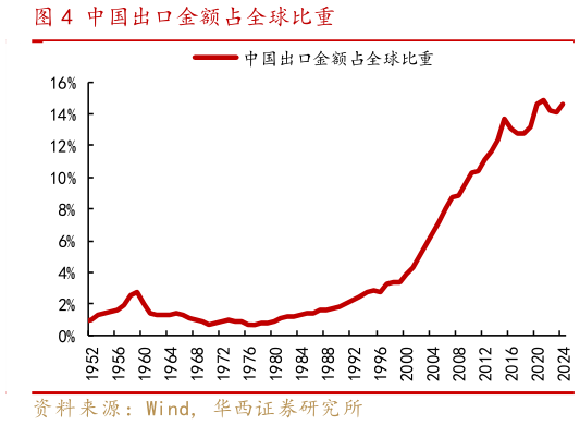 谁能回答中国出口金额占全球比重