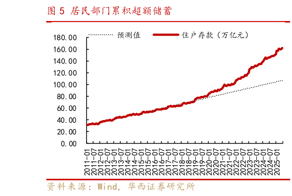 各位网友请教一下居民部门累积超额储蓄