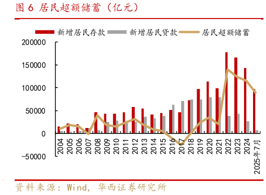 想问下各位网友居民超额储蓄（亿元）