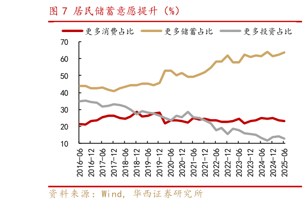 怎样理解居民储蓄意愿提升（%）