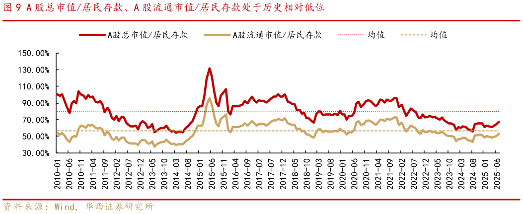 如何解释A 股总市值居民存款、A 股流通市值居民存款处于历史相对低位