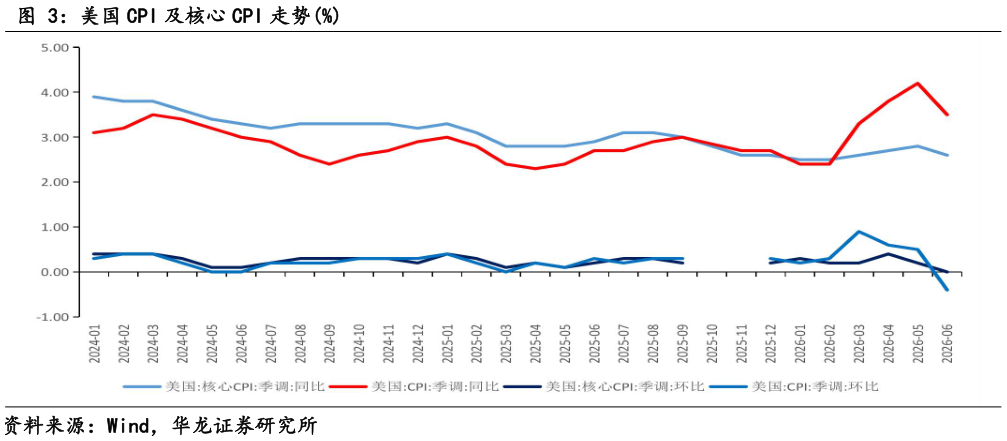 我想了解一下美国 CPI 及核心 CPI 走势%