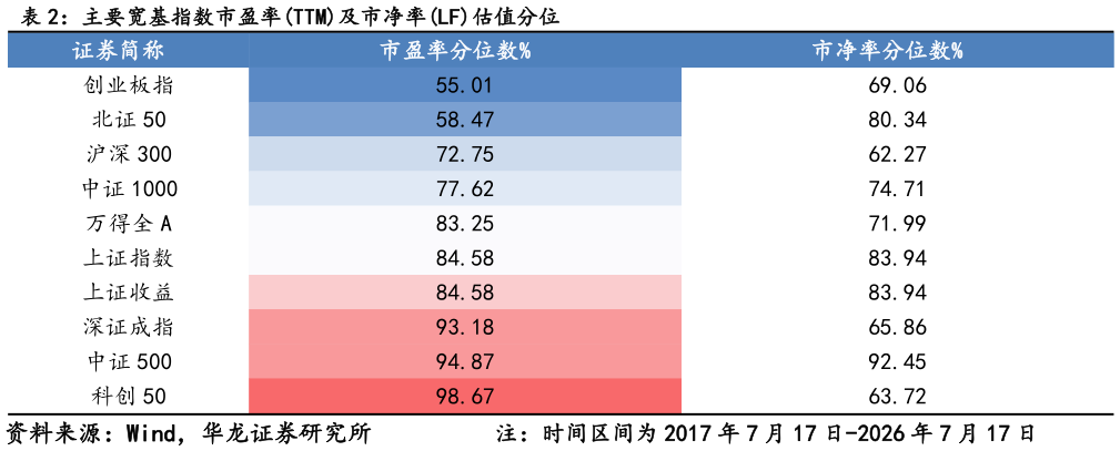想关注一下主要宽基指数市盈率TTM及市净率LF估值分位