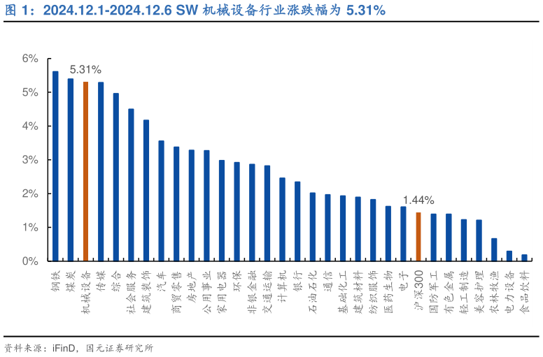 一起讨论下2024.12.1-2024.12.6 SW 机械设备行业涨跌幅为 5.31%?