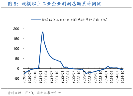 各位网友请教一下规模以上工业企业利润总额累计同比?