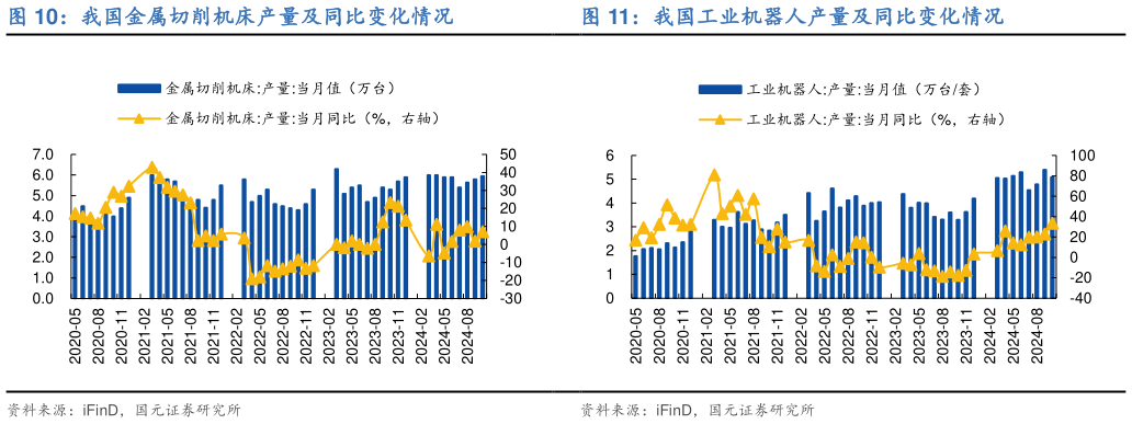 请问一下我国金属切削机床产量及同比变化情况我国工业机器人产量及同比变化情况?