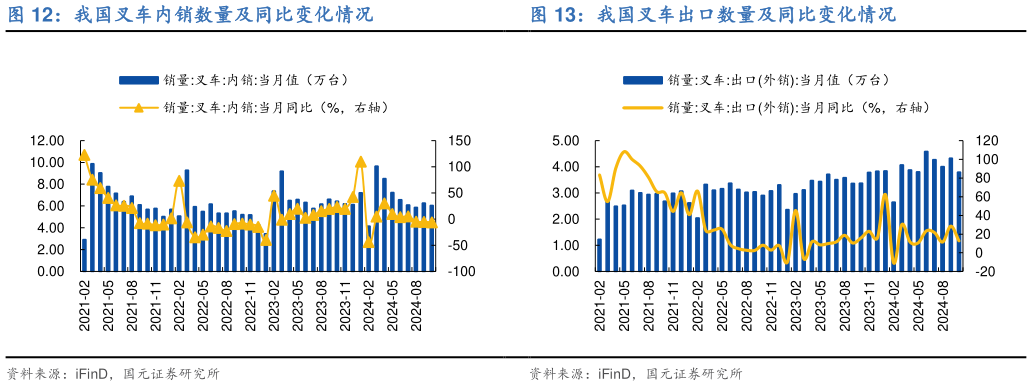 如何了解我国叉车内销数量及同比变化情况?