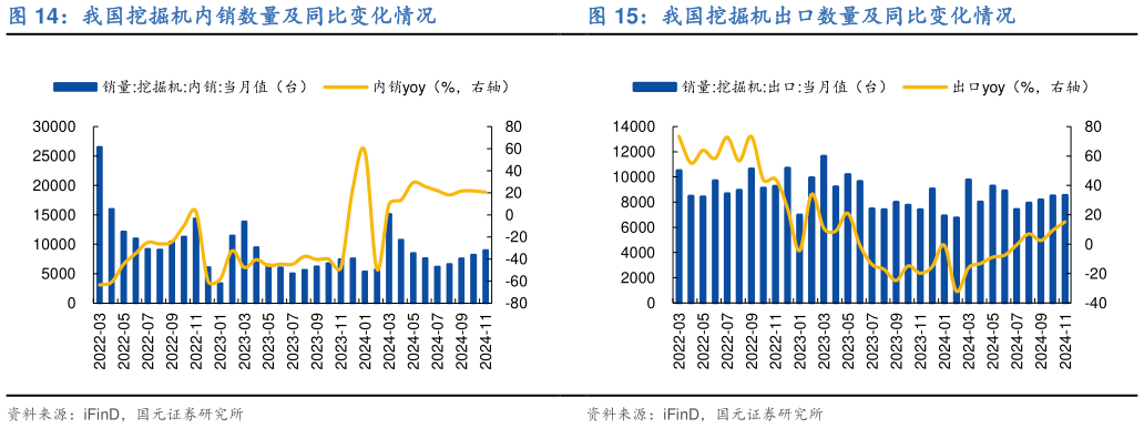 我想了解一下我国挖掘机内销数量及同比变化情况 我国叉车出口数量及同比变化情况 我国挖掘机出口数量及同比变化情况?