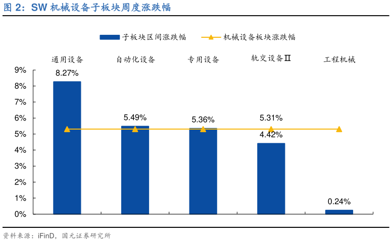 怎样理解SW 机械设备子板块周度涨跌幅?