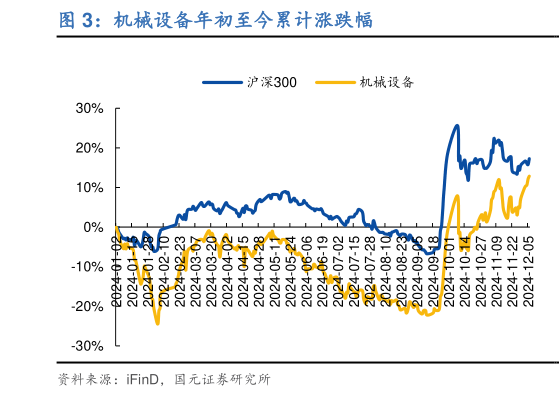 如何了解机械设备年初至今累计涨跌幅?