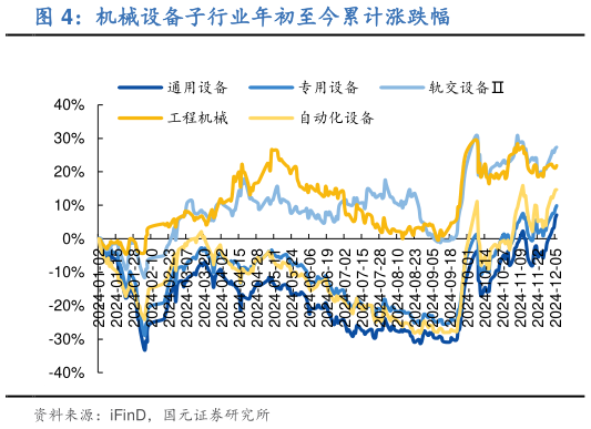 谁能回答机械设备子行业年初至今累计涨跌幅?