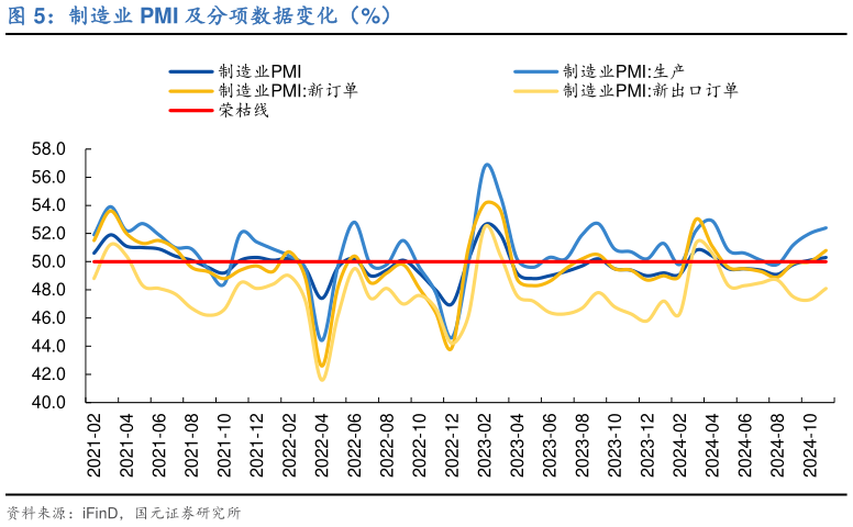 如何才能制造业 PMI 及分项数据变化（%）?