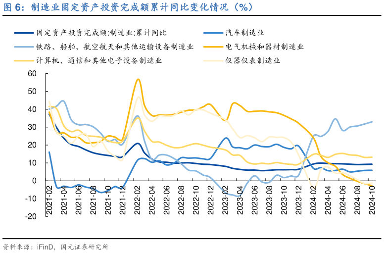 谁知道制造业固定资产投资完成额累计同比变化情况（%）?