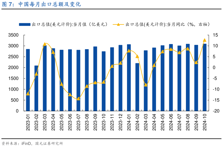 一起讨论下中国每月出口总额及变化?