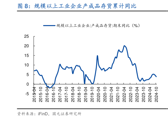 如何了解规模以上工业企业产成品存货累计同比?