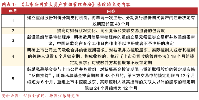 一起讨论下上市公司重大资产重组管理办法修改的主要内容