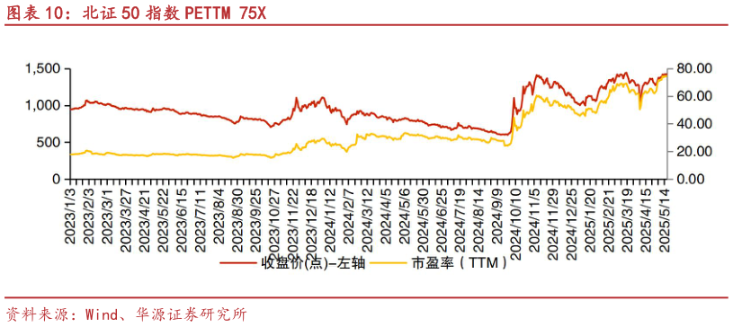 如何看待北证 50 指数 PETTM 75X