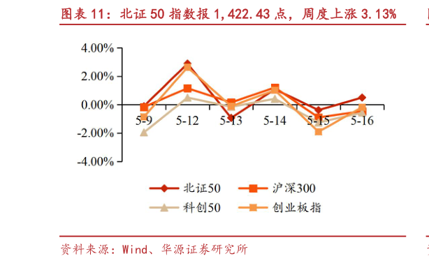 如何解释北证 50 指数报 1,422.43 点，周度上涨 3.13%