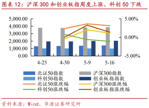 谁能回答沪深 300 和创业板指周度上涨、科创 50 下跌