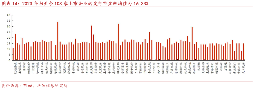 谁知道2023 年初至今 103 家上市企业的发行市盈率均值为 16.33X