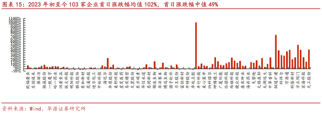 如何了解2023 年初至今 103 家企业首日涨跌幅均值 102%，首日涨跌幅中值 49%