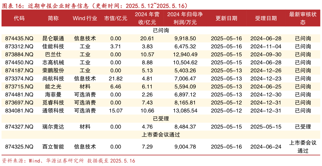 想问下各位网友近期申报企业财务信息（更新时间：2025.5.122025.5.16）