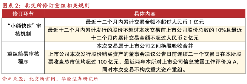 如何了解北交所修订重组相关规则