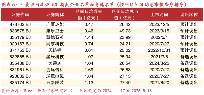 咨询下各位可能调出北证 50 指数企业名单和备选名单（按照区间日均总市值降序排序）