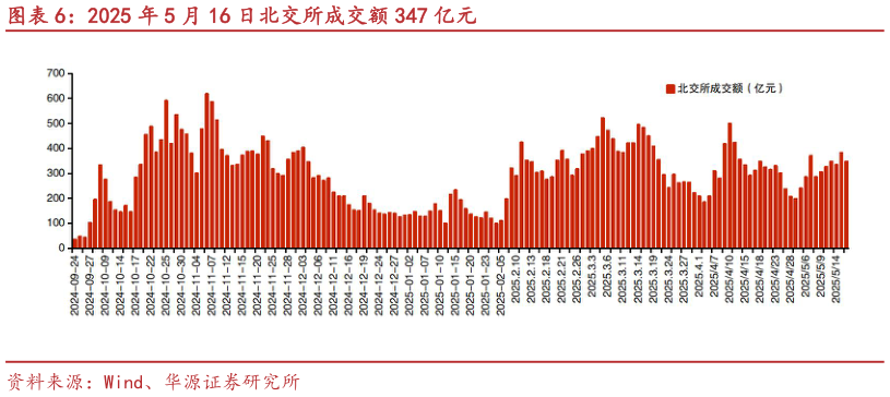 我想了解一下2025 年 5 月 16 日北交所成交额 347 亿元