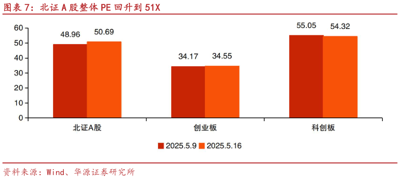 谁知道北证 A 股整体 PE 回升到 51X