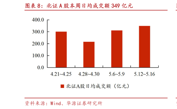 如何解释北证 A 股本周日均成交额 349 亿元