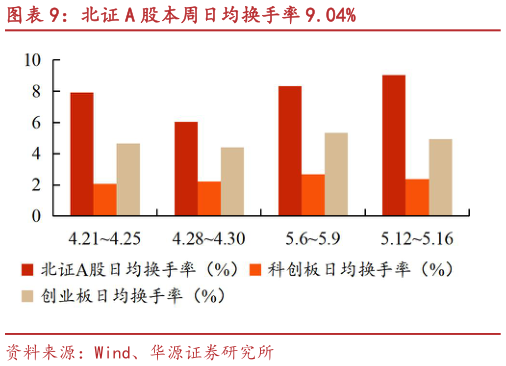 如何了解北证 A 股本周日均换手率 9.04%