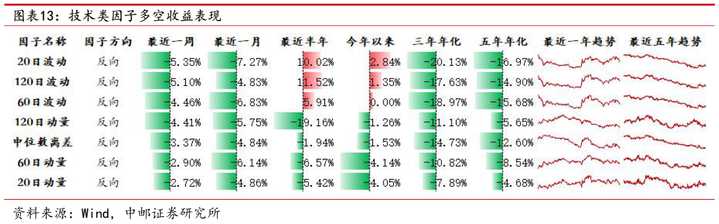 怎样理解技术类因子多空收益表现