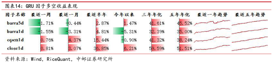 请问一下GRU 因子多空收益表现